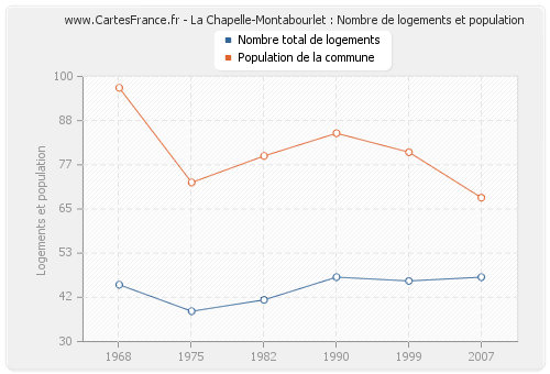 La Chapelle-Montabourlet : Nombre de logements et population